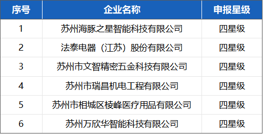 喜報(bào)！蘇州冠科工業(yè)入選省三星級(jí)上云企業(yè)